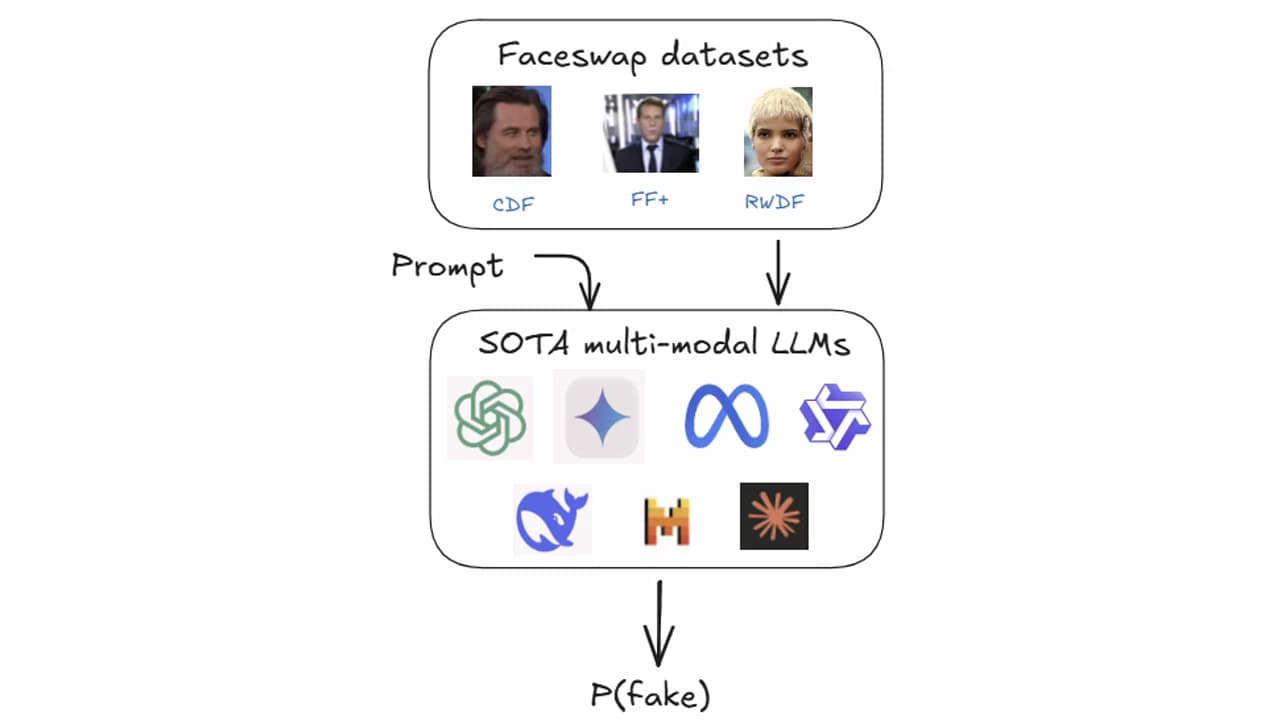 Multimodal lenses disagreeing about a manipulated face