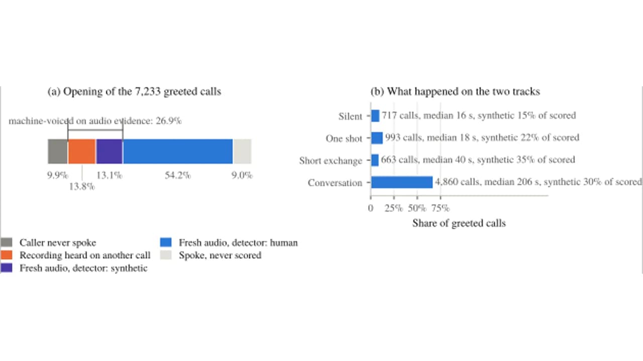 Replayed and synthetic speech among unwanted call waveforms