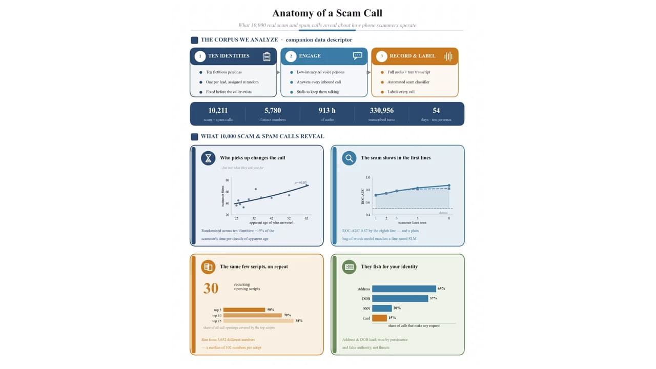 Thousands of calls resolving into recurring scam scripts