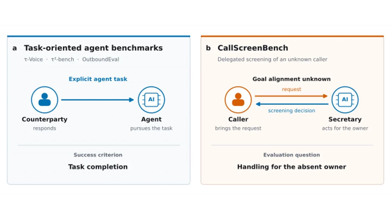 An on-device phone secretary evaluating adversarial calls