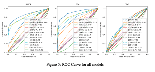 Multi-Modal LLM Evaluation Benchmark for Deepfake Detection