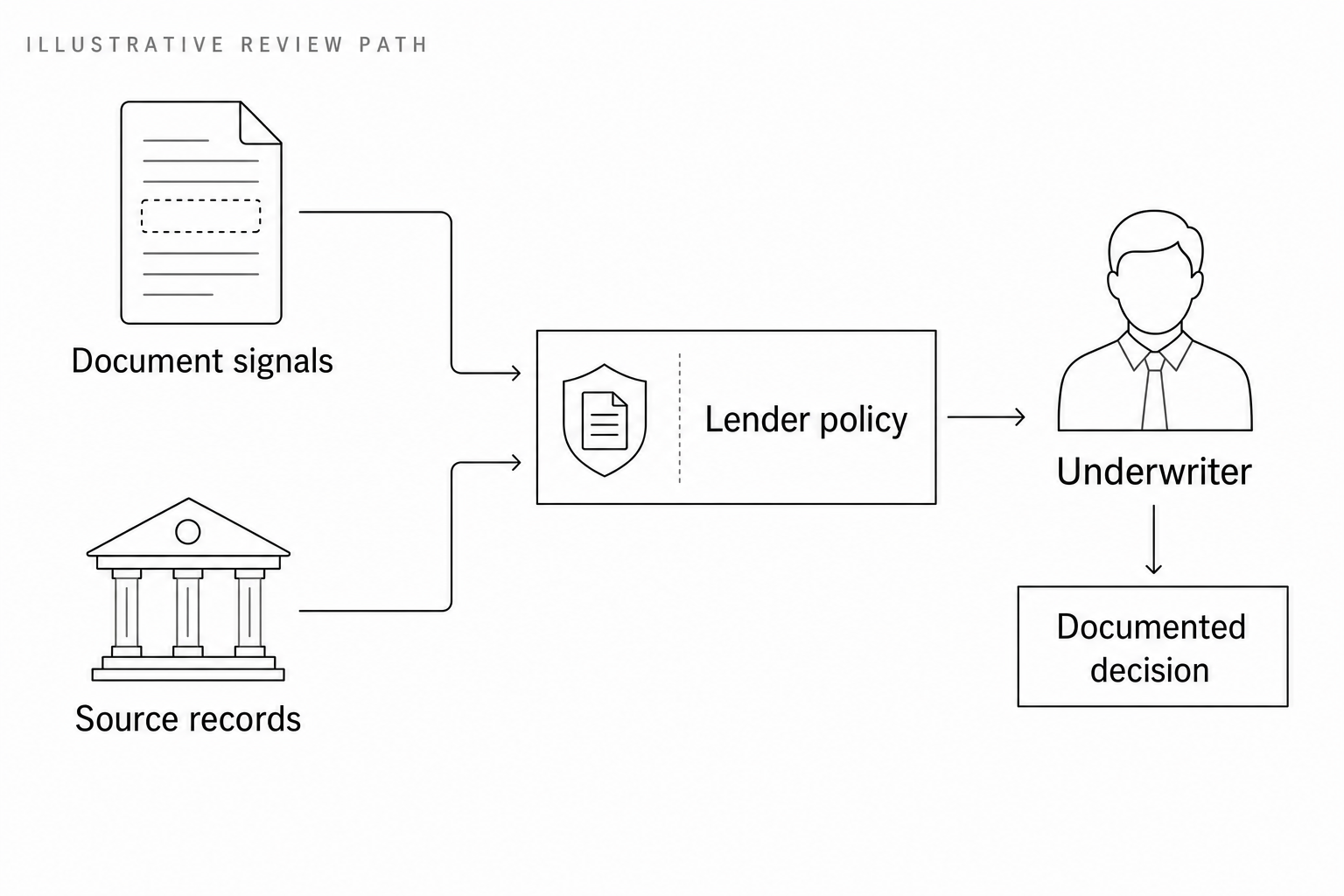 Document signals and source records feed lender policy, followed by an underwriter’s documented decision.