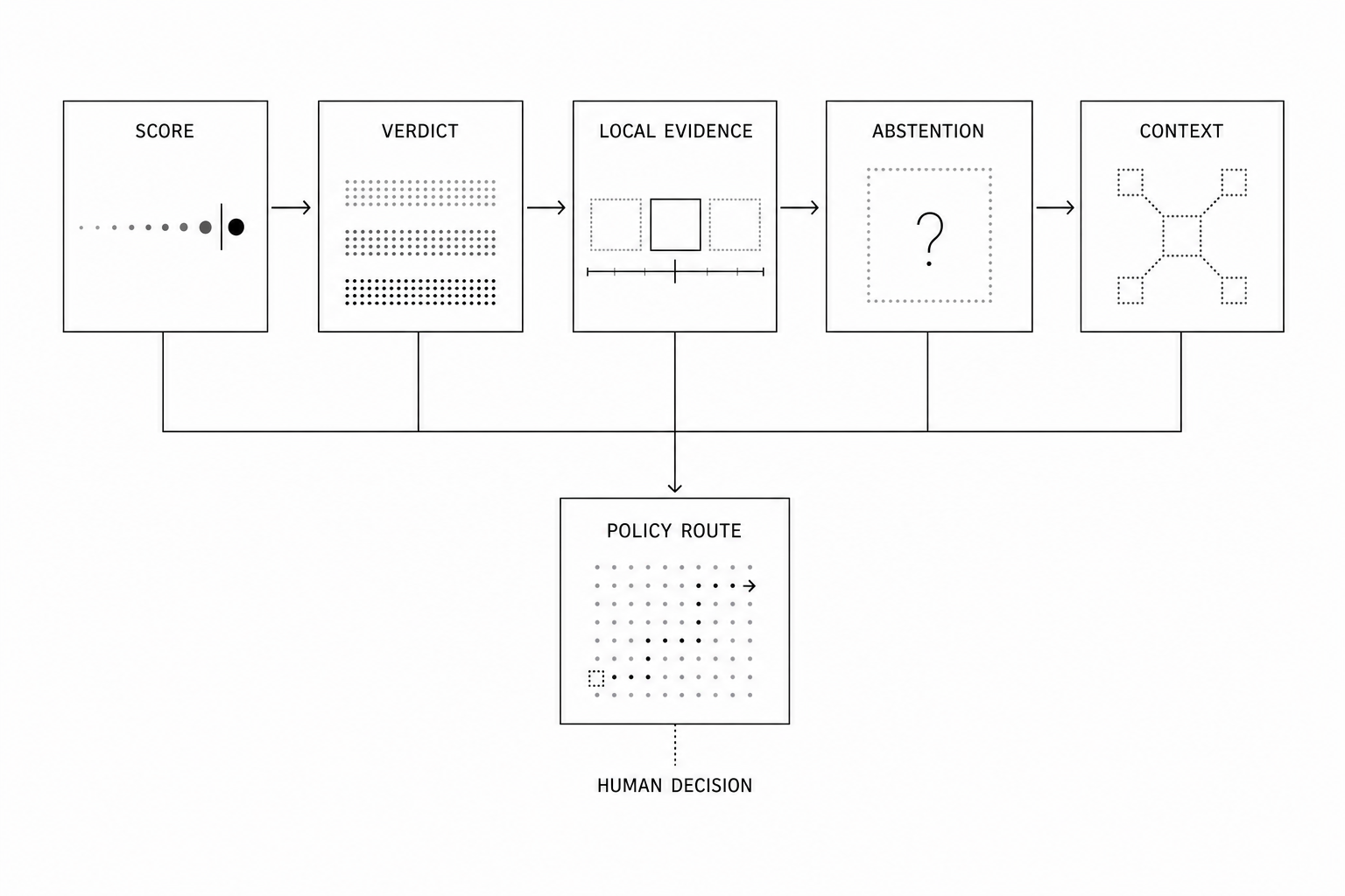 Five layers of detection evidence feeding a policy route and human decision