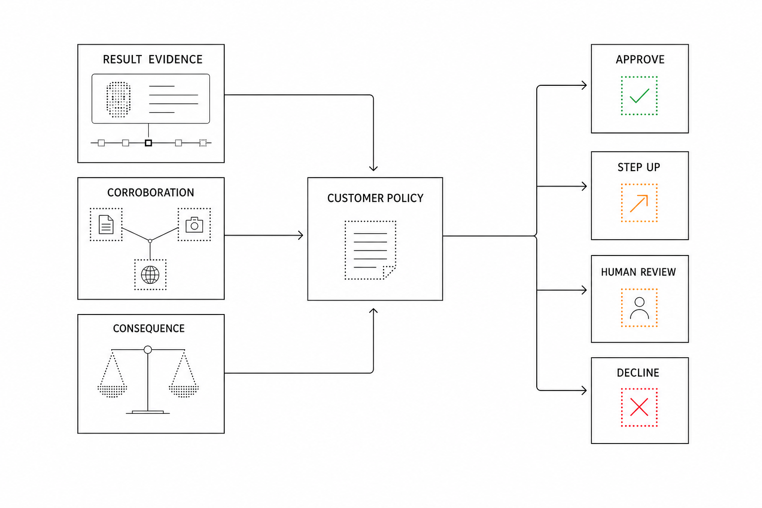 Result evidence, corroboration and consequence feeding a customer policy with four review paths